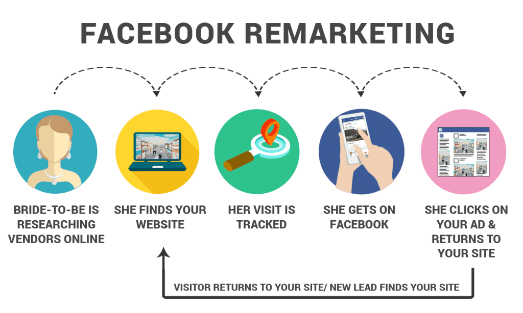what is facebook instagram remarketing retargeting