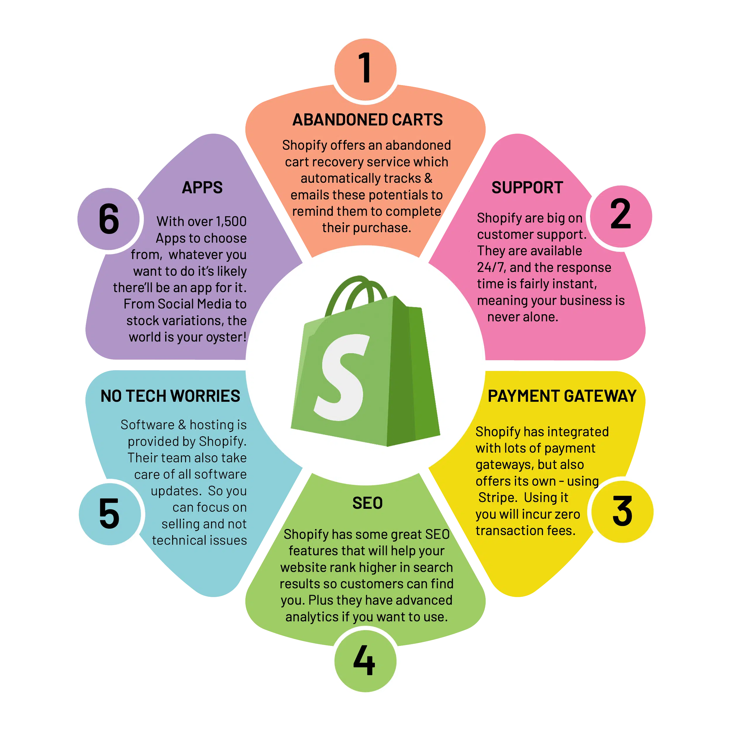 Shopify Websites Gold Coast