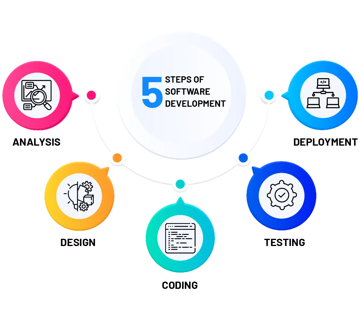 The Five Stages of Web Development