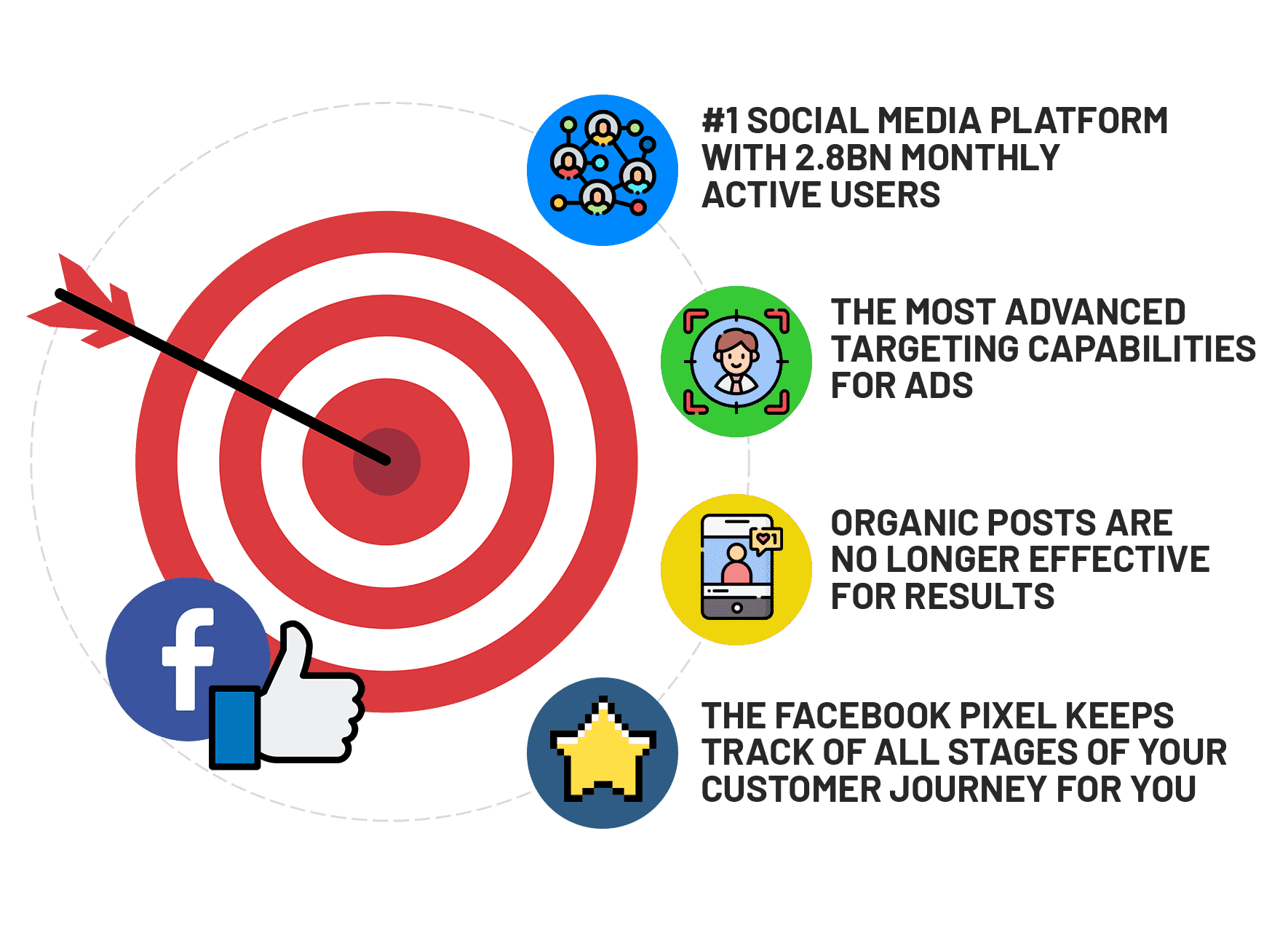 Facebook Ads Agency Gold Coast