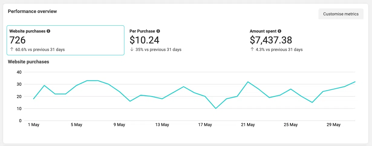 Facebook Ads Gold Coast Results Graph